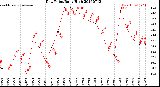 Milwaukee Weather Dew Point<br>Daily High