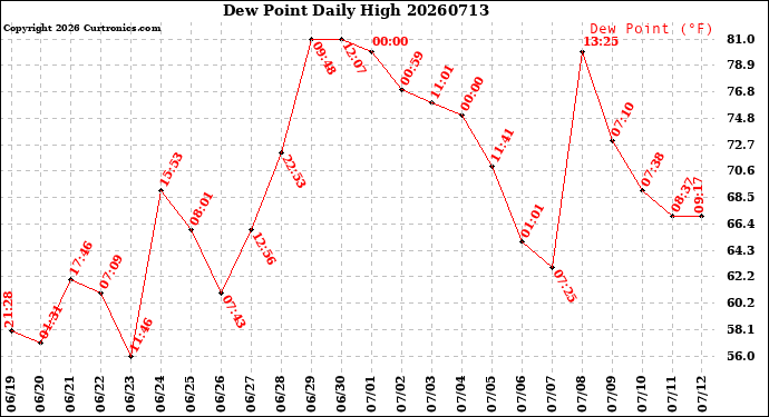 Milwaukee Weather Dew Point<br>Daily High