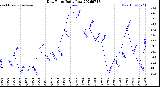 Milwaukee Weather Dew Point<br>Daily Low