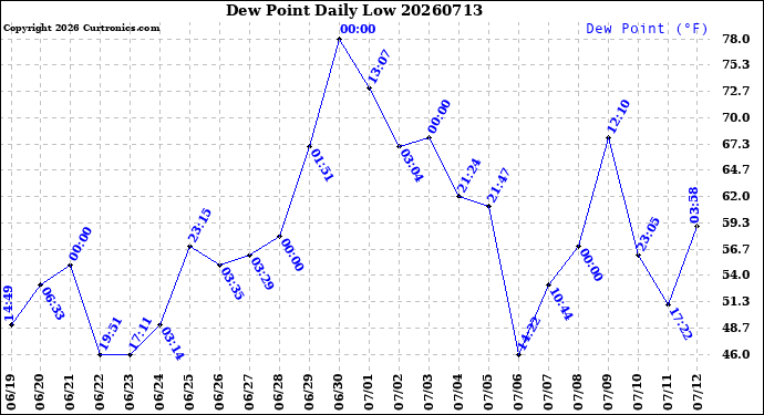 Milwaukee Weather Dew Point<br>Daily Low