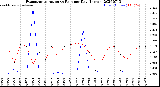 Milwaukee Weather Evapotranspiration<br>vs Rain per Day<br>(Inches)
