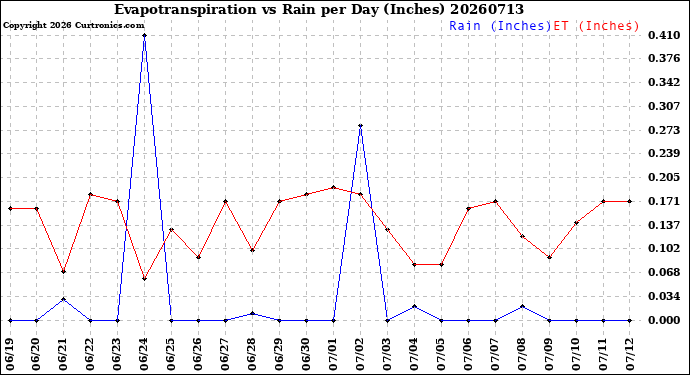 Milwaukee Weather Evapotranspiration<br>vs Rain per Day<br>(Inches)