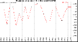 Milwaukee Weather Evapotranspiration<br>per Day (Inches)