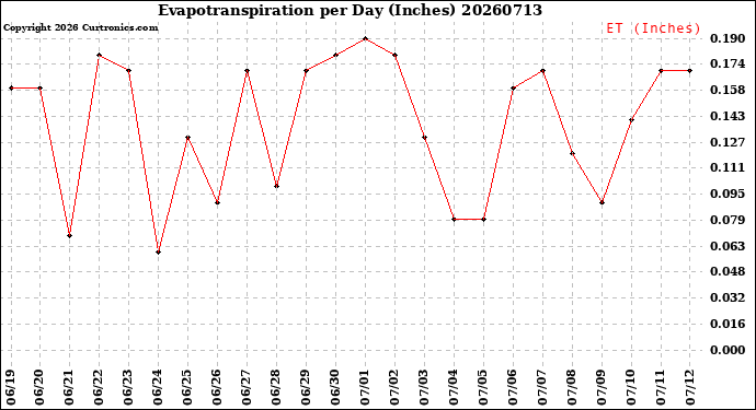 Milwaukee Weather Evapotranspiration<br>per Day (Inches)