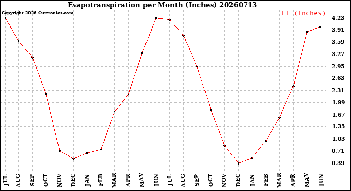 Milwaukee Weather Evapotranspiration<br>per Month (Inches)
