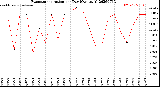 Milwaukee Weather Evapotranspiration<br>per Day (Ozs sq/ft)