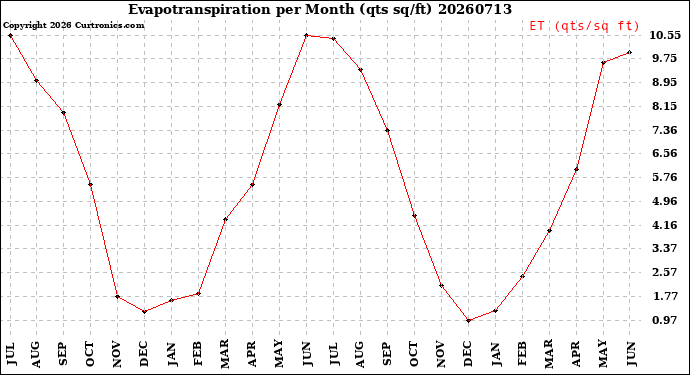 Milwaukee Weather Evapotranspiration<br>per Month (qts sq/ft)
