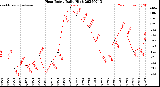 Milwaukee Weather Heat Index<br>Daily High