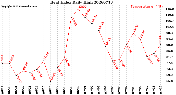 Milwaukee Weather Heat Index<br>Daily High