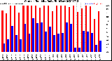 Milwaukee Weather Outdoor Humidity<br>Daily High/Low