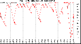 Milwaukee Weather Outdoor Humidity<br>Daily High