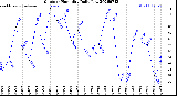 Milwaukee Weather Outdoor Humidity<br>Daily Low