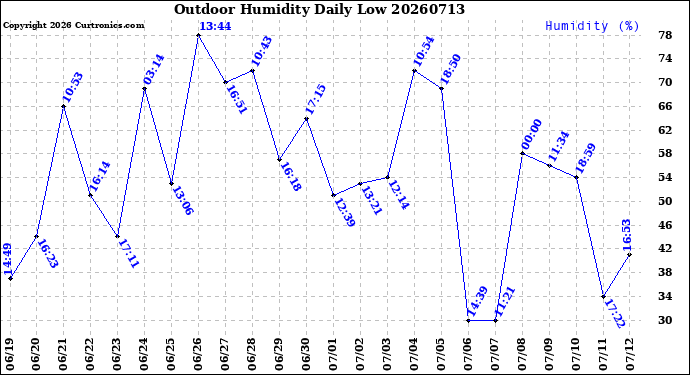 Milwaukee Weather Outdoor Humidity<br>Daily Low