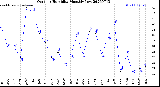 Milwaukee Weather Outdoor Humidity<br>Monthly Low