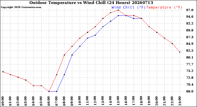 Milwaukee Weather Outdoor Temperature<br>vs Wind Chill<br>(24 Hours)