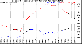 Milwaukee Weather Outdoor Temperature<br>vs Dew Point<br>(24 Hours)