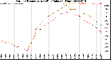 Milwaukee Weather Outdoor Temperature<br>vs Heat Index<br>(24 Hours)