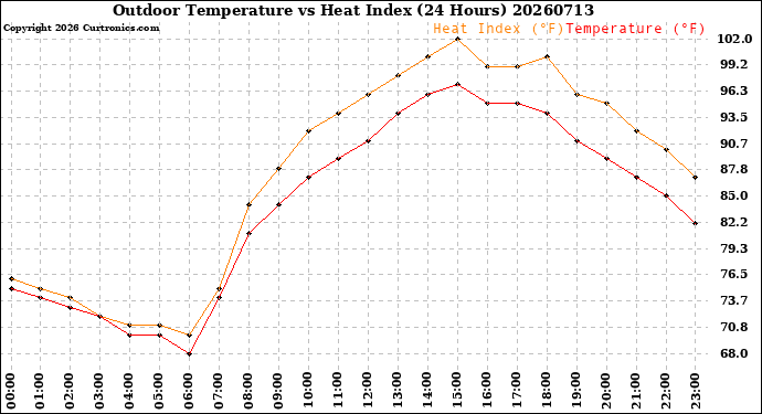 Milwaukee Weather Outdoor Temperature<br>vs Heat Index<br>(24 Hours)