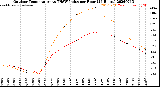 Milwaukee Weather Outdoor Temperature<br>vs THSW Index<br>per Hour<br>(24 Hours)