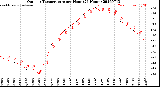 Milwaukee Weather Outdoor Temperature<br>per Hour<br>(24 Hours)
