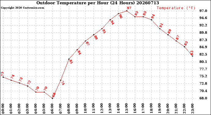 Milwaukee Weather Outdoor Temperature<br>per Hour<br>(24 Hours)