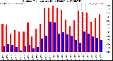Milwaukee Weather Outdoor Temperature<br>Daily High/Low