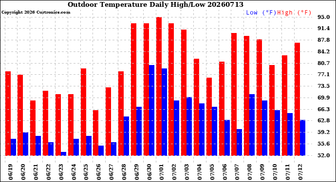 Milwaukee Weather Outdoor Temperature<br>Daily High/Low