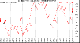 Milwaukee Weather Outdoor Temperature<br>Daily High