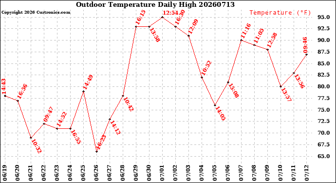 Milwaukee Weather Outdoor Temperature<br>Daily High