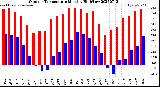 Milwaukee Weather Outdoor Temperature<br>Monthly High/Low