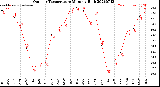 Milwaukee Weather Outdoor Temperature<br>Monthly High