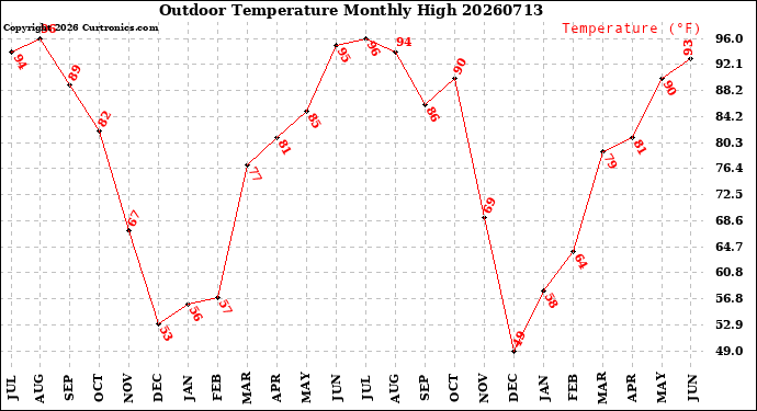 Milwaukee Weather Outdoor Temperature<br>Monthly High