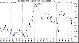 Milwaukee Weather Outdoor Temperature<br>Daily Low