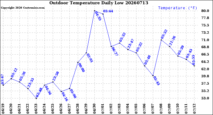 Milwaukee Weather Outdoor Temperature<br>Daily Low