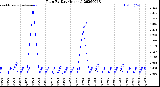 Milwaukee Weather Rain<br>By Day<br>(Inches)