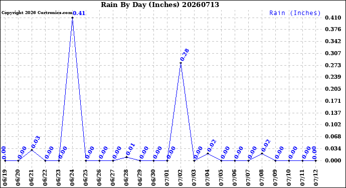 Milwaukee Weather Rain<br>By Day<br>(Inches)