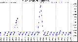 Milwaukee Weather Rain Rate<br>Daily High