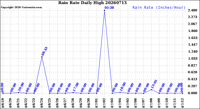 Milwaukee Weather Rain Rate<br>Daily High