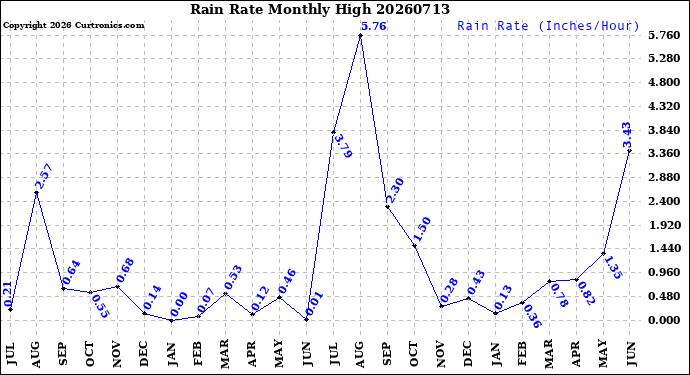 Milwaukee Weather Rain Rate<br>Monthly High