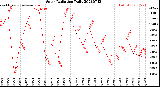 Milwaukee Weather Solar Radiation<br>Daily