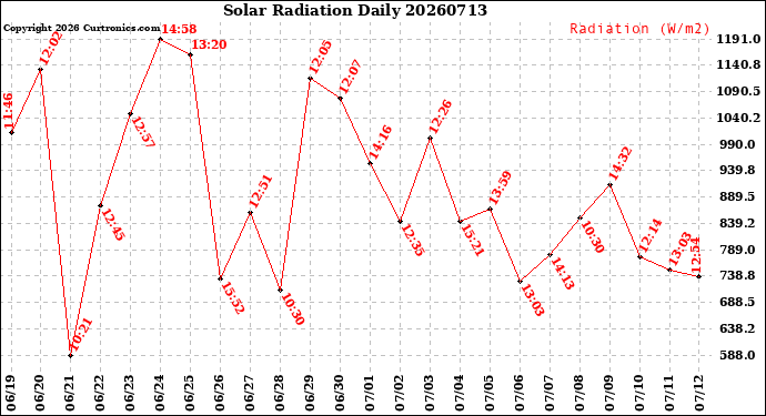 Milwaukee Weather Solar Radiation<br>Daily