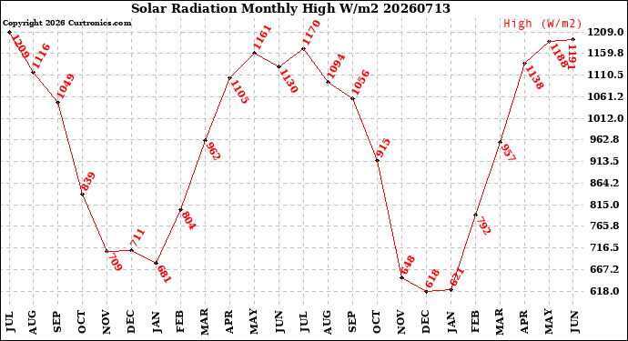 Milwaukee Weather Solar Radiation<br>Monthly High W/m2