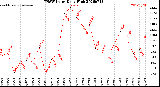 Milwaukee Weather THSW Index<br>Daily High