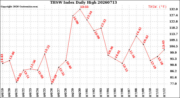 Milwaukee Weather THSW Index<br>Daily High