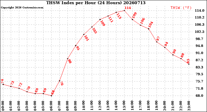 Milwaukee Weather THSW Index<br>per Hour<br>(24 Hours)