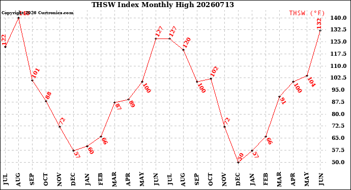 Milwaukee Weather THSW Index<br>Monthly High