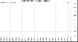 Milwaukee Weather Wind Direction<br>(By Day)