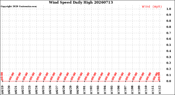 Milwaukee Weather Wind Speed<br>Daily High