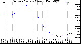 Milwaukee Weather Barometric Pressure<br>per Minute<br>(24 Hours)