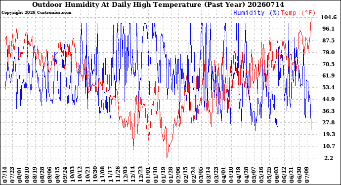 Milwaukee Weather Outdoor Humidity<br>At Daily High<br>Temperature<br>(Past Year)